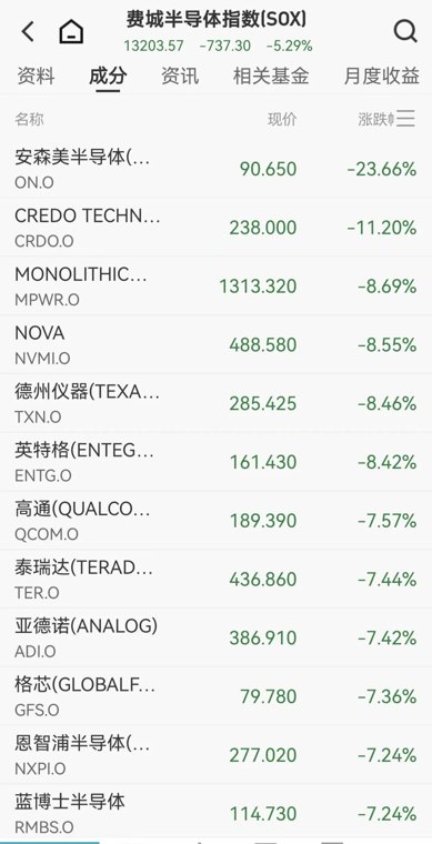 美股存储芯片全线重挫,安森美半导体暴跌近24%,闪迪跌近11%,中国资产走强,国际油价跳水,美军称对伊朗实施打击