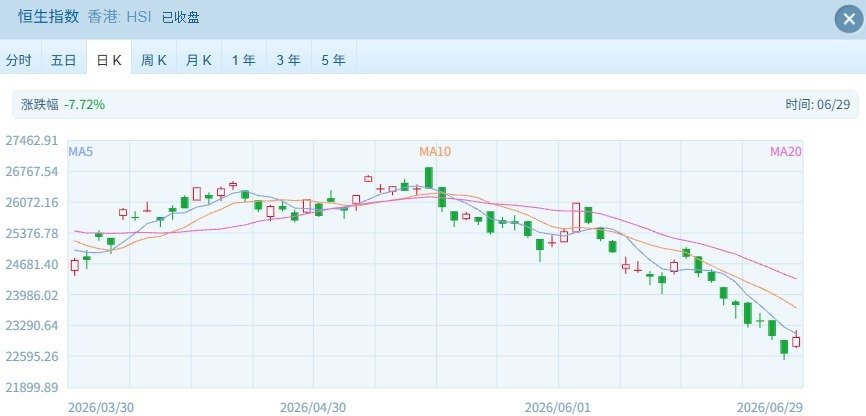 港股强劲反弹：恒科涨超3%，芯片股涨疯了